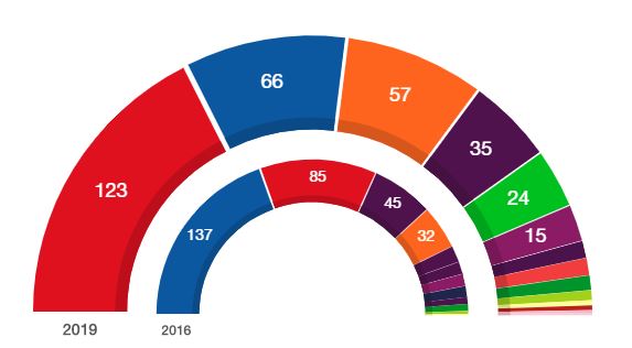 ERC guanya les eleccions a Malgrat de Mar en un frec a frec amb el PSC. La participació ha estat del 74,38%, 10 punts superior al 2016