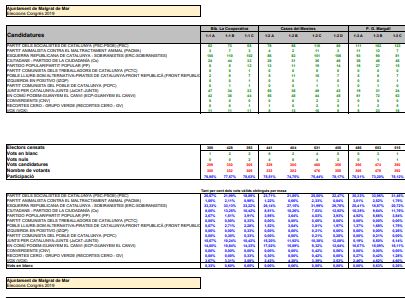 Resultat del Senat a Malgrat de Mar