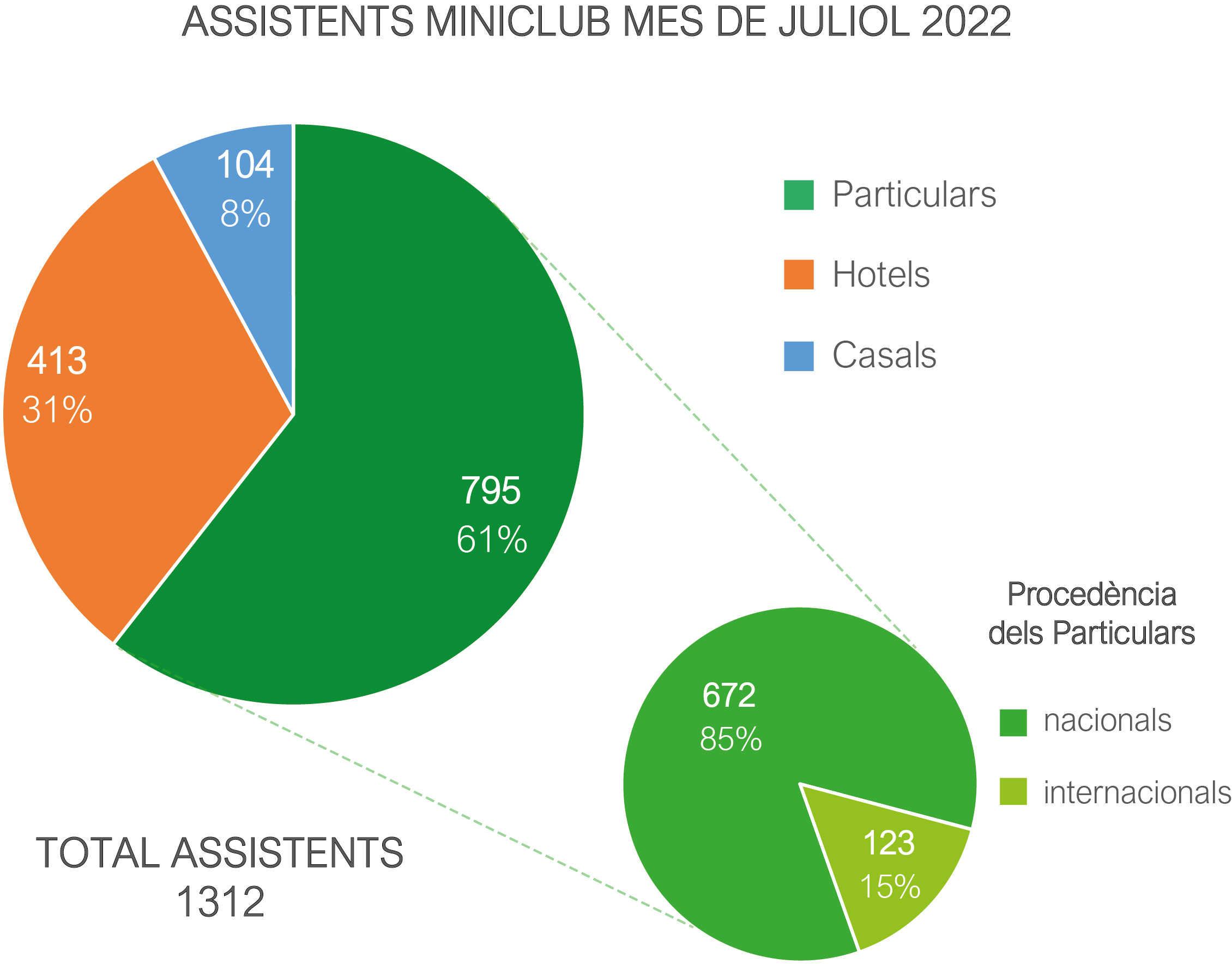 1.312 nens i nenes han gaudit del servei de miniclub a la platja durant el mes de juliol 